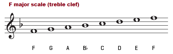 F major scale on the treble clef.