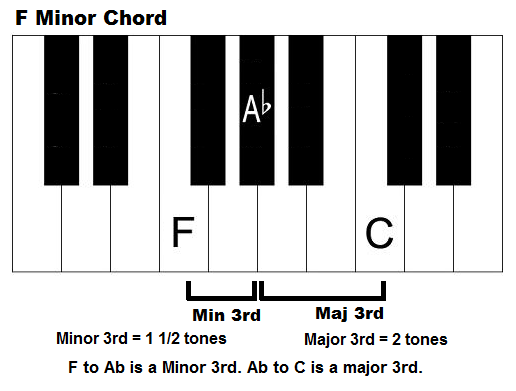 The F minor chord on piano.