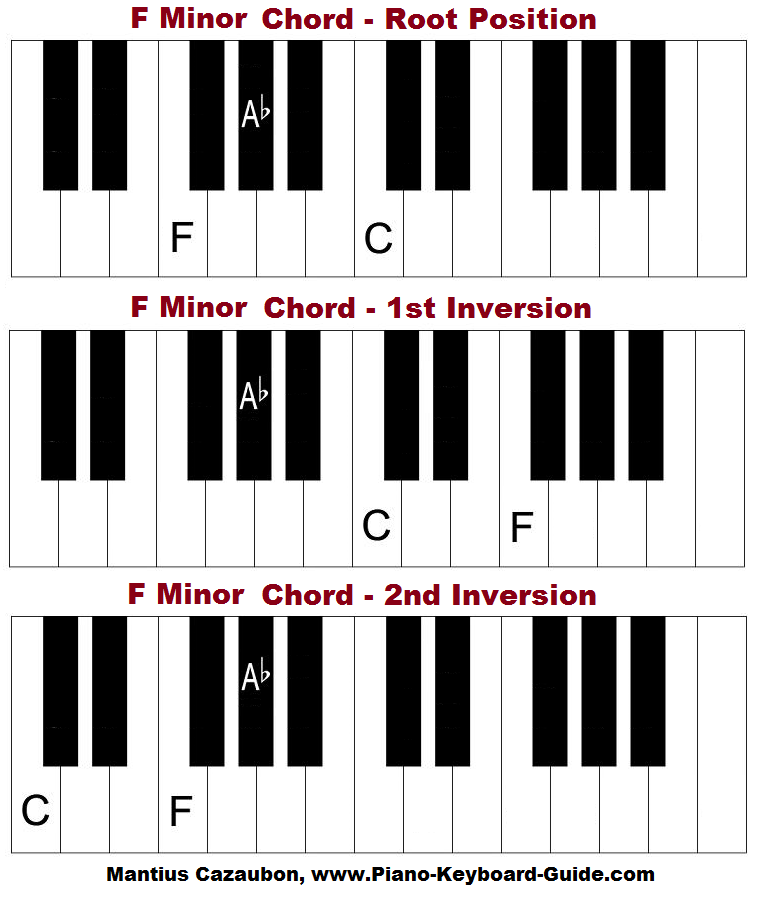 The F minor chord on piano. Root position, 1st and 2nd inversions.