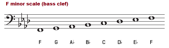 F minor scale on the bass clef.