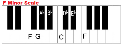 The F minor scale on piano.