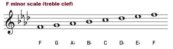 F minor scale on the treble clef.