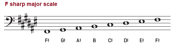 F sharp major scale on the bass clef.