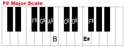 Escala de Fa sostenido mayor en piano.
