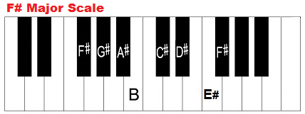 Fis majeur toonladder op piano.