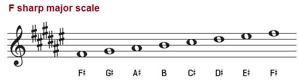 F sharp major scale on the treble clef.