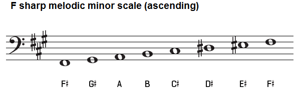 The F sharp melodic minor scale on bass clef.