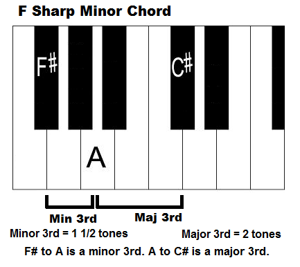 F sharp minor chord on piano.