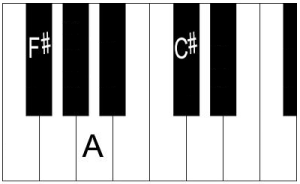 F Sharp Minor Chord on Piano – How to Form F# Minor Chord