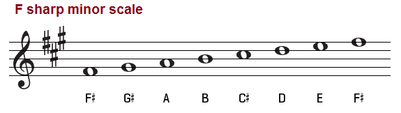 The F sharp minor scale on treble clef.