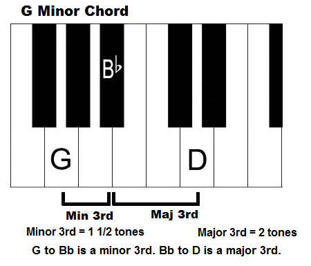 G minor chord on piano (keyboard).