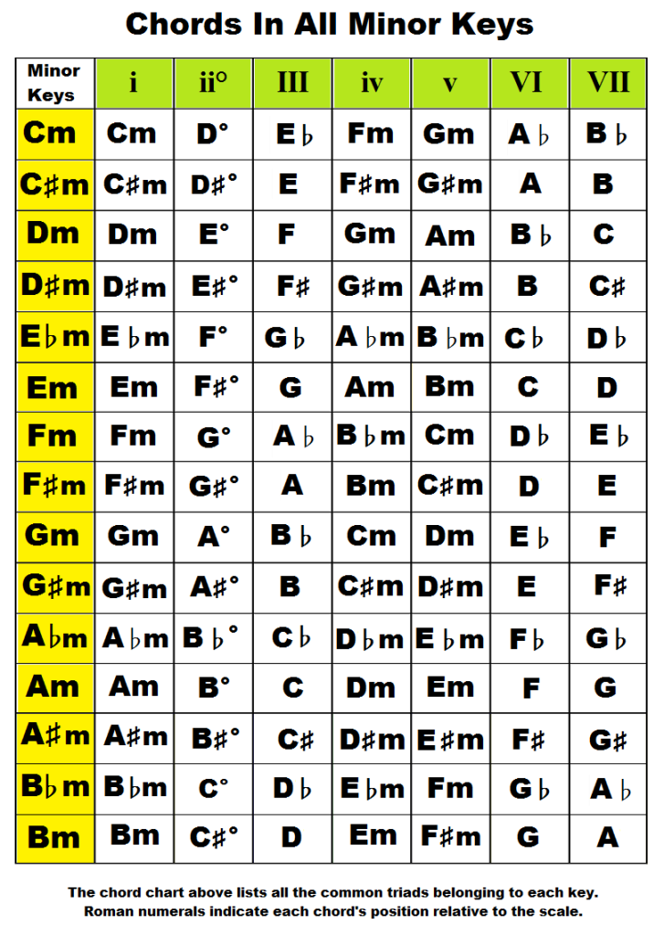 Music chords In The Key Of A, B, C, D, E, F, G Flat, Sharp, Minor