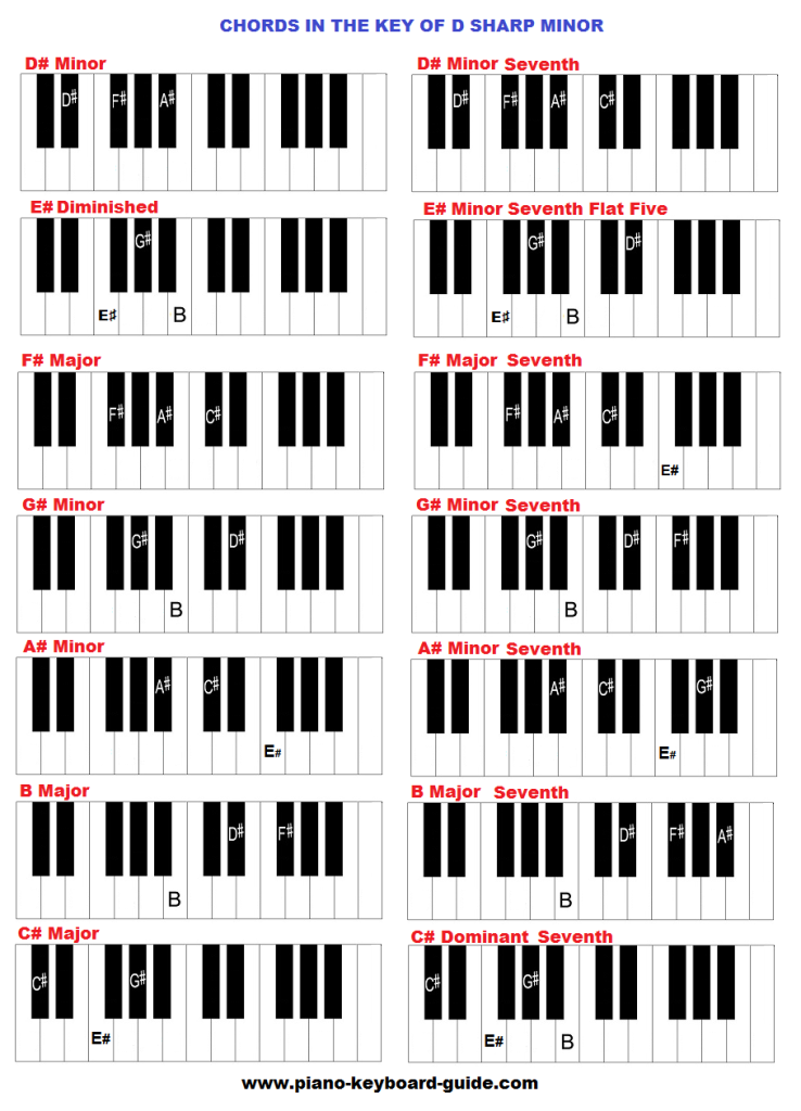 Piano chords in the key of D sharp minor