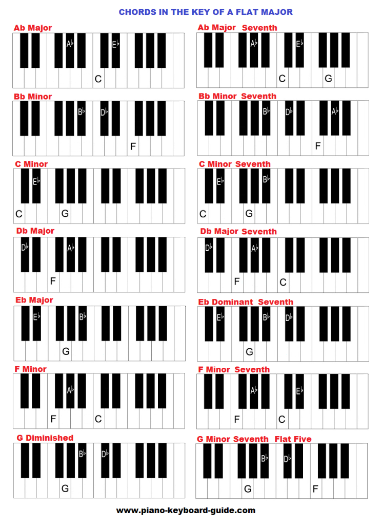 Piano chords in the key of A flat major
