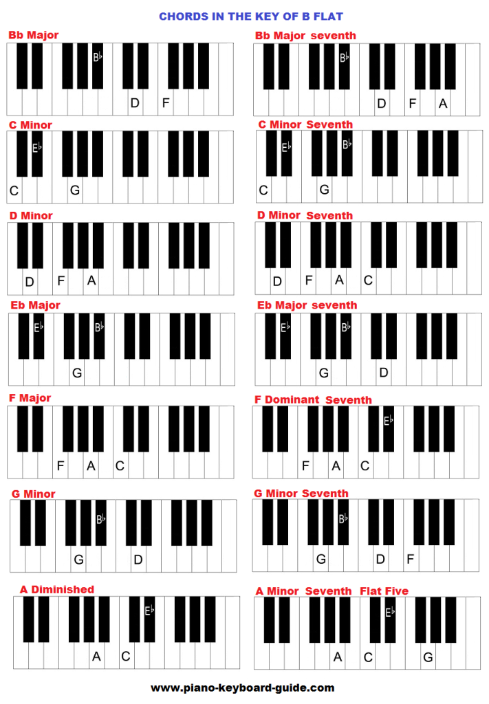 Piano chords in the key of B flat major.