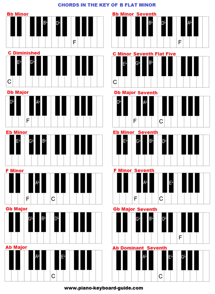 Piano chords in the key of B flat minor.