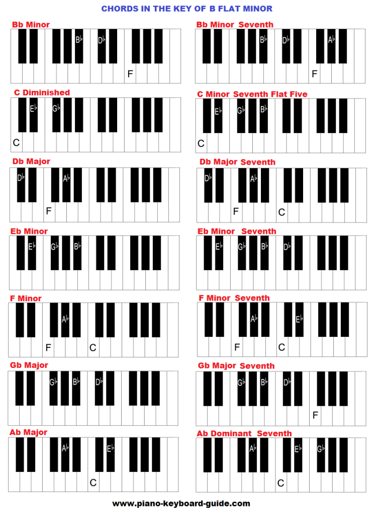  B-flat augmented triad chord