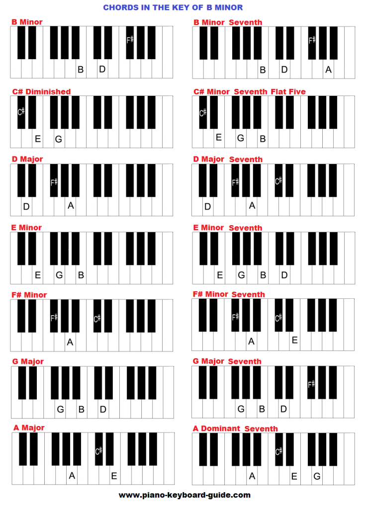 Piano chords in the key of B minor.