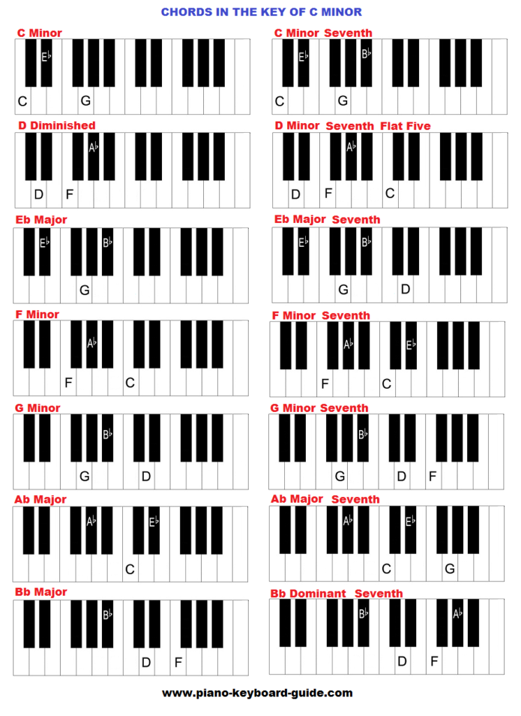 Piano chords in the key of C minor