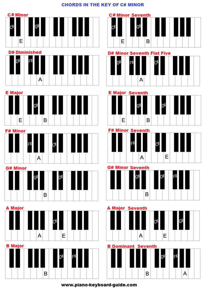 Piano chords in the key of C sharp minor.