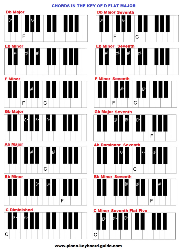 Piano chords in the key of D flat.
