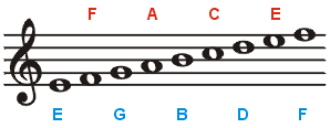 treble staff, notes