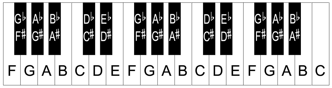 Black Piano Keys Labeled | vlr.eng.br