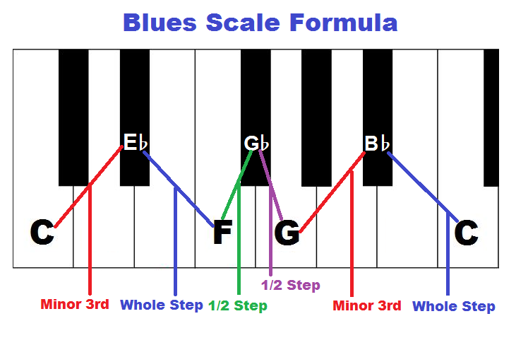Blues scale formula, piano