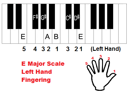 E major scale piano fingering (left hand)