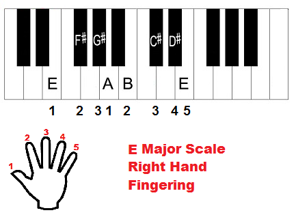 E major scale piano fingering (right hand)