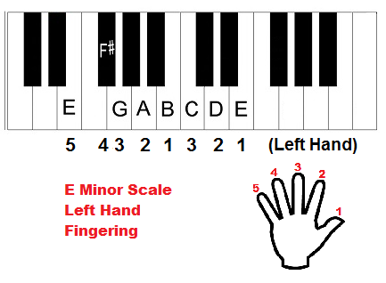 E minor scale piano fingering, left hand