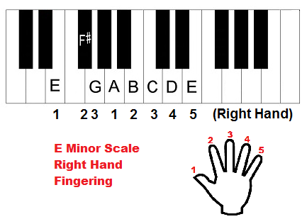 E minor scale piano fingering, right hand