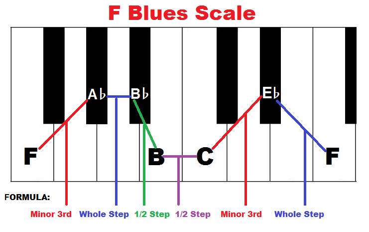 How to form F blues scale on piano.