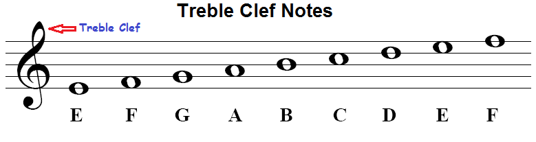 Treble clef note names