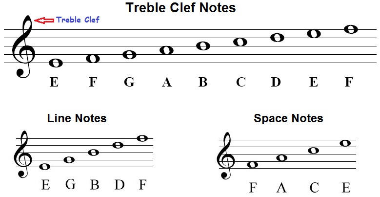 treble clef notes on staff