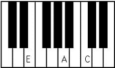 A minor chord on piano, 2nd inversion