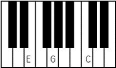 C chord on piano, 1st inversion