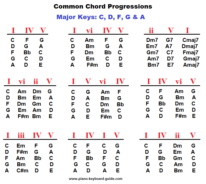Piano chord progressions youtube, how to play quarter notes piano chords