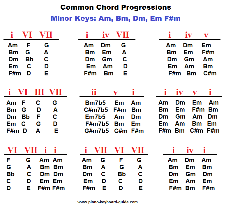 Piano chord progressions in minor keys.