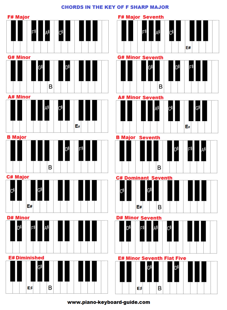 Chords in the key of F sharp major.