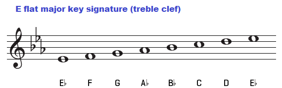 The E Flat Major Scale on Piano, Treble and Bass Clef