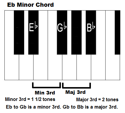 E flat minor piano chord intervals