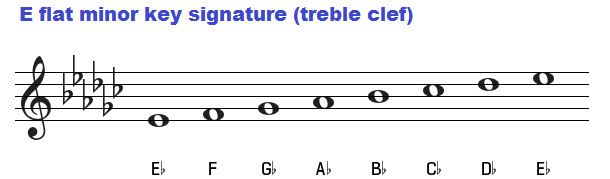 Key of E flat minor, chords