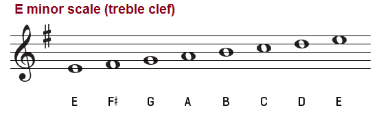 E minor scale on the treble clef