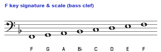 F major scale on bass clef.