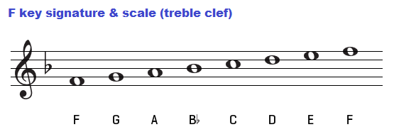F major scale on treble clef.