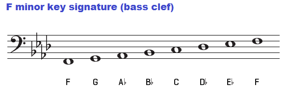 F minor key signature on bass clef.