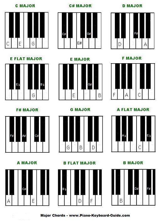 Major piano chords chart.