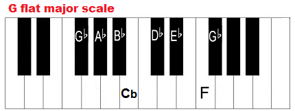 gb major scale, g flat major scale, piano scale