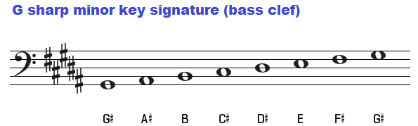 G sharp minor key signature on the bass clef.